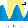 Range 'A' Light tide chart for Friday, July 12, 2024