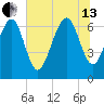 Range 'A' Light tide chart for Saturday, July 13, 2024