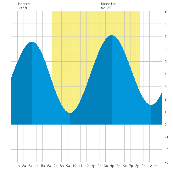 Range 'A' Light tide chart for Sunday, July 14, 2024