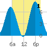 Range 'A' Light tide chart for Monday, July 1, 2024
