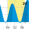 Range 'A' Light tide chart for Monday, July 22, 2024