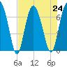 Range 'A' Light tide chart for Wednesday, July 24, 2024