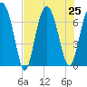 Range 'A' Light tide chart for Thursday, July 25, 2024