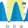 Range 'A' Light tide chart for Friday, July 26, 2024