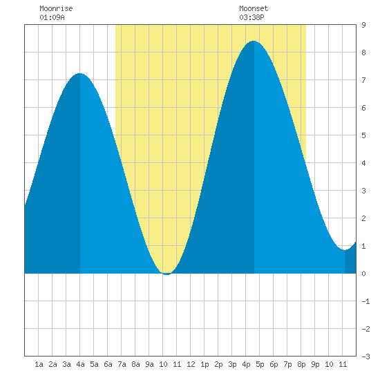 Range 'A' Light tide chart for Monday, July 29, 2024