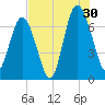Range 'A' Light tide chart for Tuesday, July 30, 2024