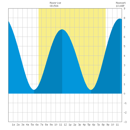 Range 'A' Light tide chart for Monday, July 8, 2024