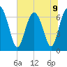 Range 'A' Light tide chart for Tuesday, July 9, 2024