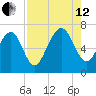Range 'A' Light tide chart for Monday, August 12, 2024