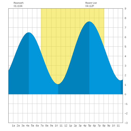 Range 'A' Light tide chart for Wednesday, August 14, 2024