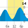 Range 'A' Light tide chart for Wednesday, August 14, 2024