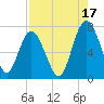 Range 'A' Light tide chart for Saturday, August 17, 2024