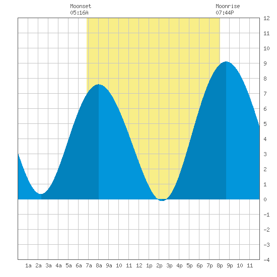 Range 'A' Light tide chart for Sunday, August 18, 2024
