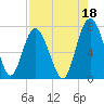 Range 'A' Light tide chart for Sunday, August 18, 2024