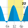 Range 'A' Light tide chart for Thursday, August 22, 2024