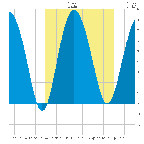 Range 'A' Light tide chart for Friday, August 23, 2024