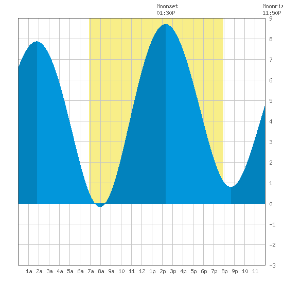 Range 'A' Light tide chart for Sunday, August 25, 2024