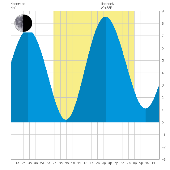 Range 'A' Light tide chart for Monday, August 26, 2024