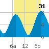 Range 'A' Light tide chart for Saturday, August 31, 2024