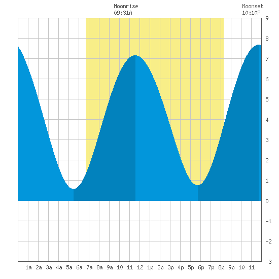 Range 'A' Light tide chart for Wednesday, August 7, 2024