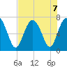 Range 'A' Light tide chart for Wednesday, August 7, 2024