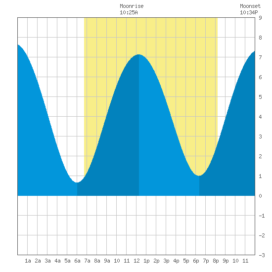 Range 'A' Light tide chart for Thursday, August 8, 2024