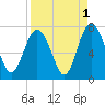 Range 'A' Light tide chart for Sunday, September 1, 2024