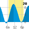 Range 'A' Light tide chart for Friday, September 20, 2024
