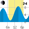 Range 'A' Light tide chart for Tuesday, September 24, 2024