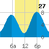 Range 'A' Light tide chart for Friday, September 27, 2024