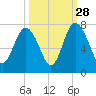 Range 'A' Light tide chart for Saturday, September 28, 2024