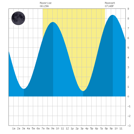 Range 'A' Light tide chart for Monday, September 2, 2024