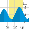 Range 'A' Light tide chart for Friday, October 11, 2024