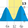 Range 'A' Light tide chart for Sunday, October 13, 2024