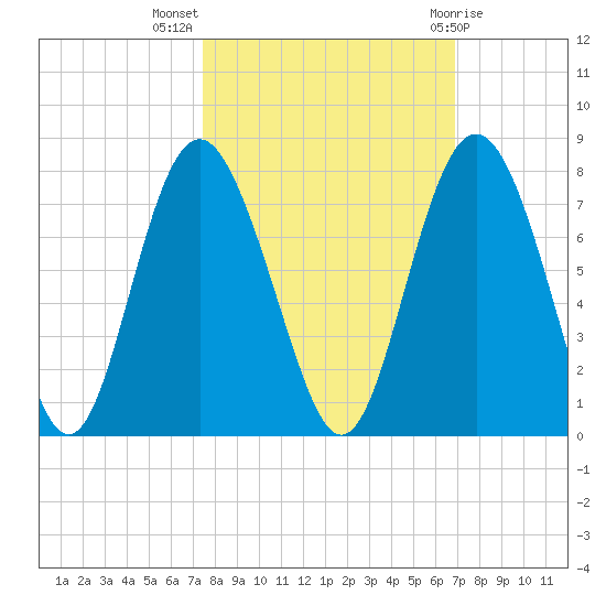 Range 'A' Light tide chart for Tuesday, October 15, 2024
