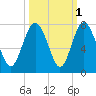 Range 'A' Light tide chart for Tuesday, October 1, 2024
