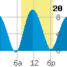 Range 'A' Light tide chart for Sunday, October 20, 2024