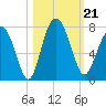 Range 'A' Light tide chart for Monday, October 21, 2024