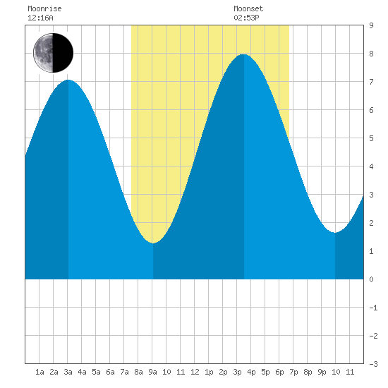Range 'A' Light tide chart for Thursday, October 24, 2024