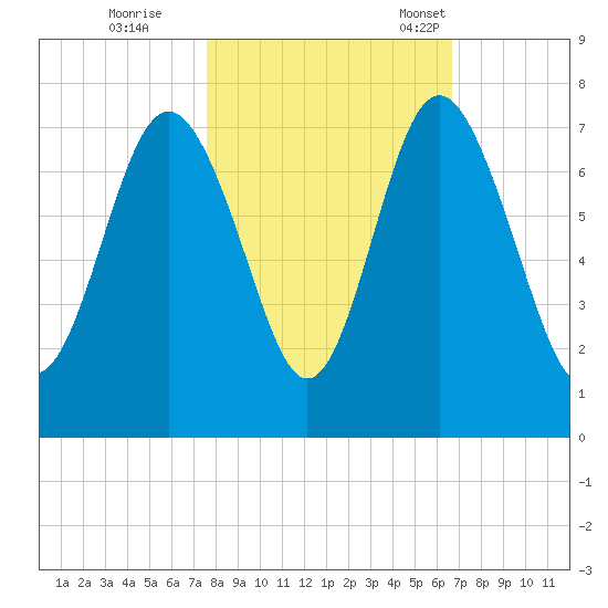 Range 'A' Light tide chart for Sunday, October 27, 2024