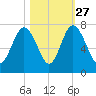 Range 'A' Light tide chart for Sunday, October 27, 2024