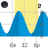 Range 'A' Light tide chart for Wednesday, October 2, 2024