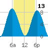 Range 'A' Light tide chart for Wednesday, November 13, 2024