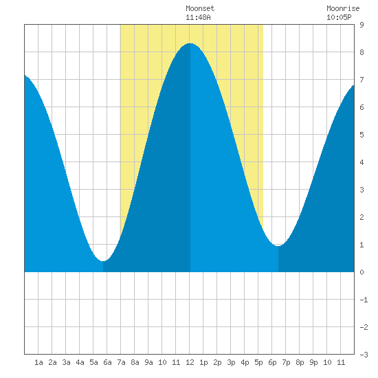 Range 'A' Light tide chart for Wednesday, November 20, 2024