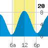 Range 'A' Light tide chart for Wednesday, November 20, 2024