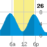 Range 'A' Light tide chart for Tuesday, November 26, 2024