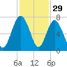 Range 'A' Light tide chart for Friday, November 29, 2024