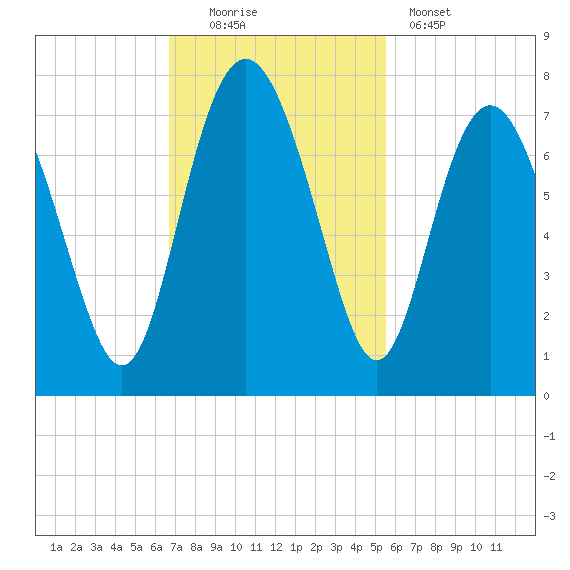 Range 'A' Light tide chart for Sunday, November 3, 2024