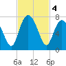 Range 'A' Light tide chart for Monday, November 4, 2024