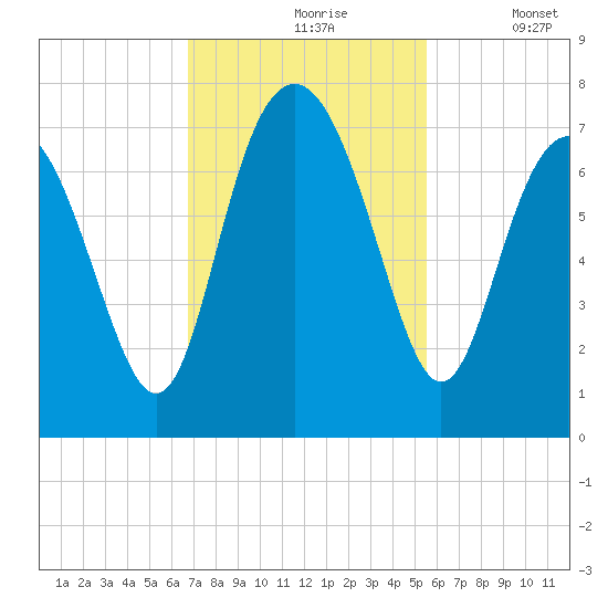 Range 'A' Light tide chart for Wednesday, November 6, 2024